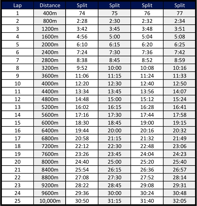 Pace Charts For Hasay 10k Tonight In Portland Pace Sports 10k Chart